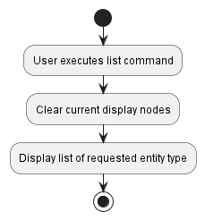 ListActivityDiagram