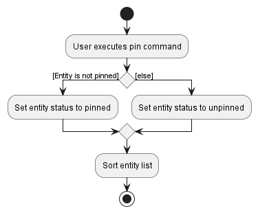 PinActivityDiagram