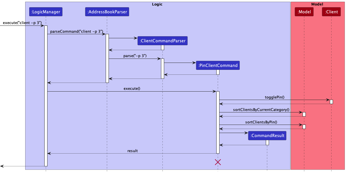 PinSequenceDiagram